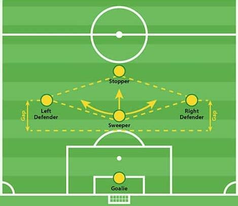 Futbol Maçlarında Stratejik Defans Kurguları